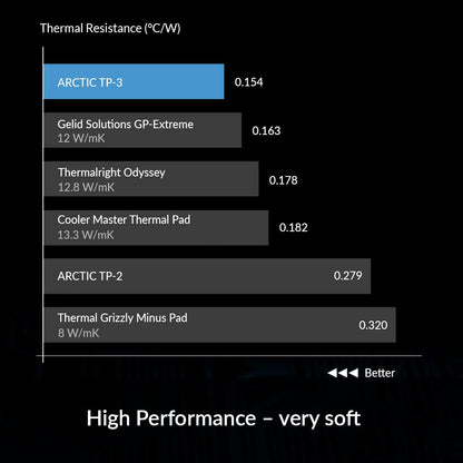 ARCTIC TP-3: Premium Performance Thermal Pad, 120 x 20